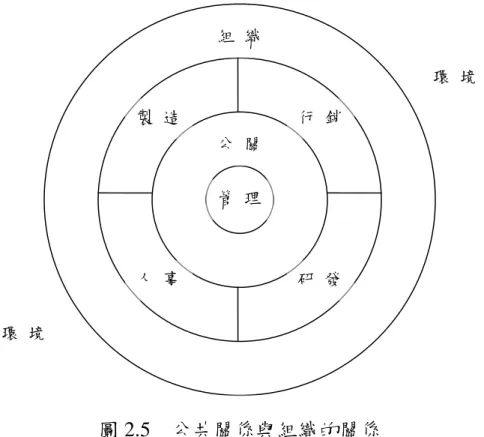 圖 2.5  公共關係與組織的關係  圖 2.5  公共關係與組織的關係  資料來源： 當代公共關係：策略、管理與挑戰 （頁 31） ，李湘君，2004， 臺北市：亞太。  管 理公 關 行 銷製 造人 事研 發組 織 環 境 環 境  基於此，學校本身、師生、公眾以及外界環境是一個互動的開 放系統，學校為了達成計畫、方案及採取某種措施的目標時，除了 自身的因素外，尚受群眾及外界大環境影響，因此必須要向群眾及 外界大環境搜集資訊，張在山（1999）參考 Cutlip, Center,  與 Broom 的概