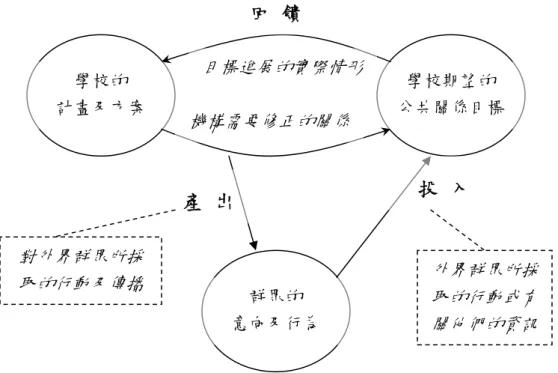 圖 2.6  公共關係開放系統作業模式圖  學校的  計畫及方案  圖 2.6  公共關係開放系統作業模式圖  學校期望的  公共關係目標 群眾的 意向及行為 對外界群眾所採取的行動及傳播  外界群眾所採取的行動或有 關他們的資訊 機構需要修正的關係 目標進展的實際情形 回 饋 產 出 投 入  資料來源： 公共關係學 （頁 37），張在山，1999，臺北市：五南。  綜合本節所述，可知學校公共關係是源自公共關係理論而來 的，隨著時代演進，學校必須為本身做新的定位並接受開放系統的 觀念，讓學校能夠融入在社會