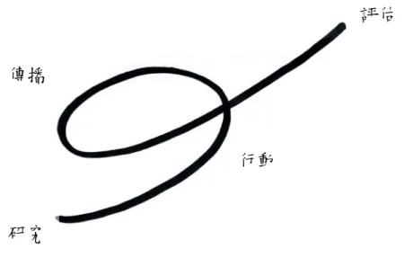 圖 2.7  公共關係 R-A-C-E 運作圖 