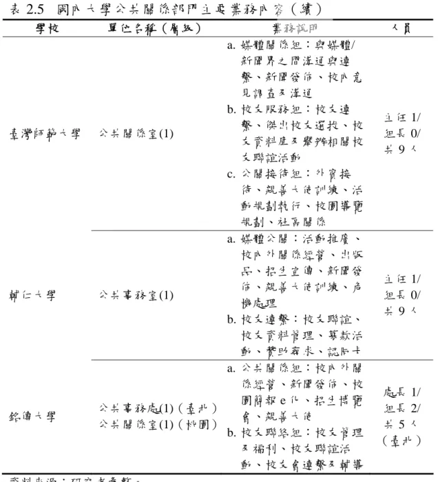 表 2.5     國內大學公共關係部門主要業務內容  學校  單位名稱（層級）  業務說明  人員 （續） 臺灣師範大學  公共關係室(1)  a. 媒體關係組：與媒體/新聞界之間溝通與連 繫、新聞發佈、校內意見調查及溝通 b