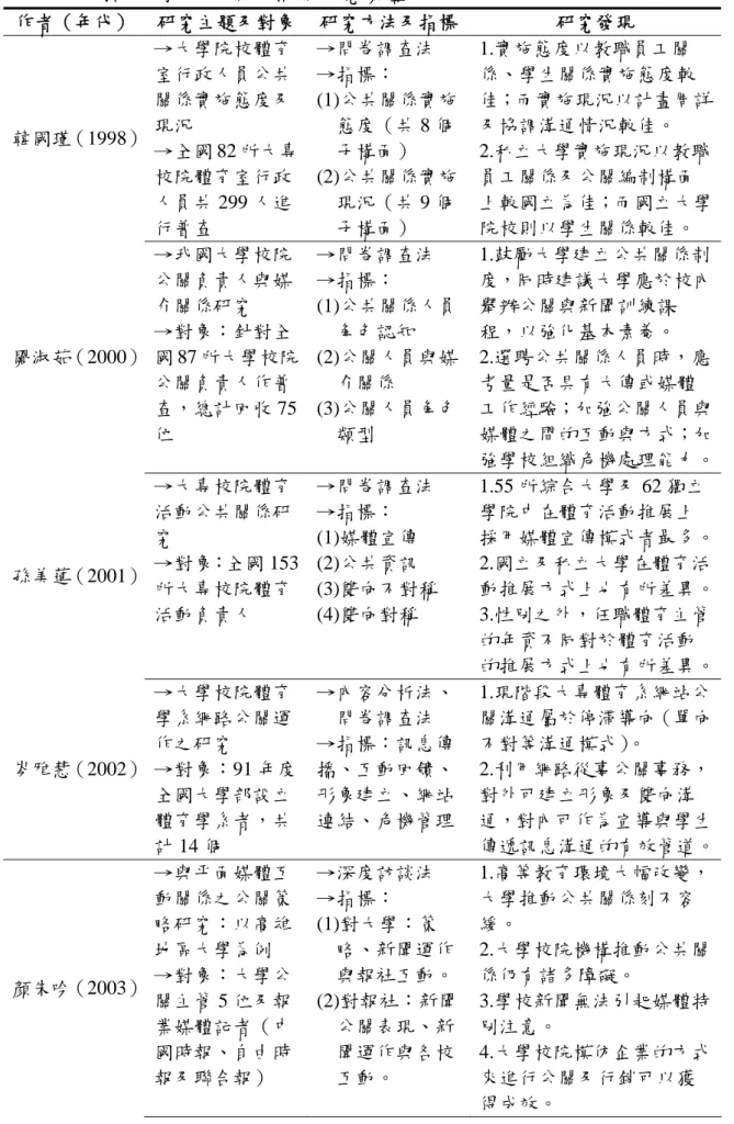 表 2.6     國內大學公共關係相關研究彙整表  作者（年代）  研究主題及對象 研究方法及指標 研究發現  韓國瑾（1998）  →大學院校體育室行政人員公共關係實施態度及現況  →全國 82 所大專 校院體育室行政 人員共 299 人進 行普查  →問卷調查法 →指標：  (1)公共關係實施態度（共 8 個子構面） (2)公共關係實施現況（共 9 個子構面）  1.實施態度以教職員工關 係、學生關係實施態度較 佳；而實施現況以計畫周詳及協調溝通情況較佳。 2.私立大學實施現況以教職員工關係及公關編制
