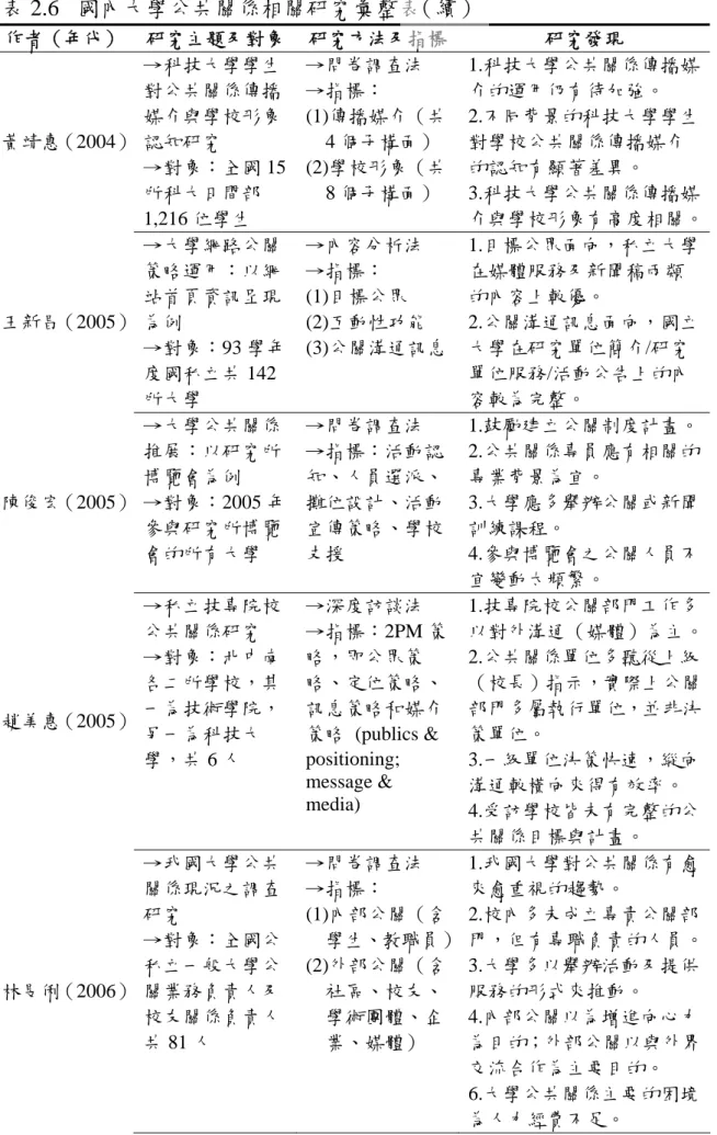 表 2.6     國內大學公共關係相關研究彙整表  作者（年代）  研究主題及對象 研究方法及指標 研究發現  黃靖惠（2004）  →科技大學學生對公共關係傳播媒介與學校形象認知研究  →對象：全國 15 所科大日間部 1,216 位學生  →問卷調查法 →指標：  (1)傳播媒介（共4 個子構面） (2)學校形象（共8 個子構面）  1.科技大學公共關係傳播媒介的運用仍有待加強。 2.不同背景的科技大學學生對學校公共關係傳播媒介的認知有顯著差異。 3.科技大學公共關係傳播媒 介與學校形象有高度相關。 