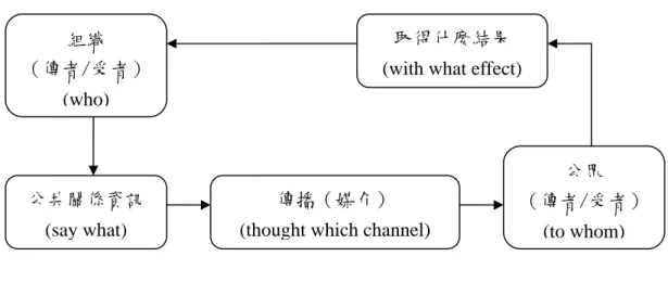 圖 2.2  公共關係傳播模式圖  組織  （傳者/受者） (who)  圖 2.2  公共關係傳播模式圖  資料來源： 公共關係學 （頁 255），熊源偉，2002，臺北市：揚智。 公共關係資訊 (say what) 取得什麼結果 (with what effect)