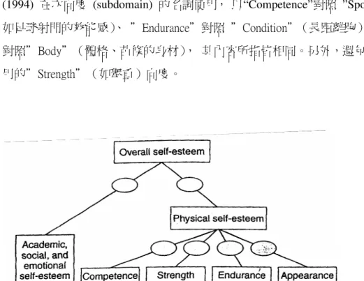 圖 2.1-2 Fox &amp; Corbin (1989)身體自我概念結構圖 