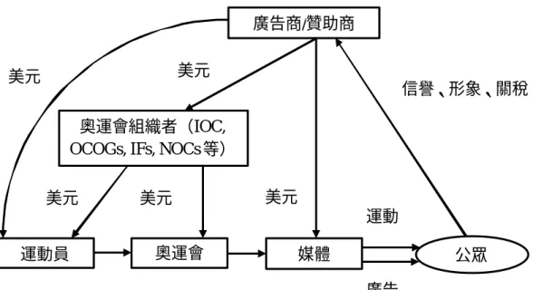 圖 4-3  奧運會中的經濟關係 