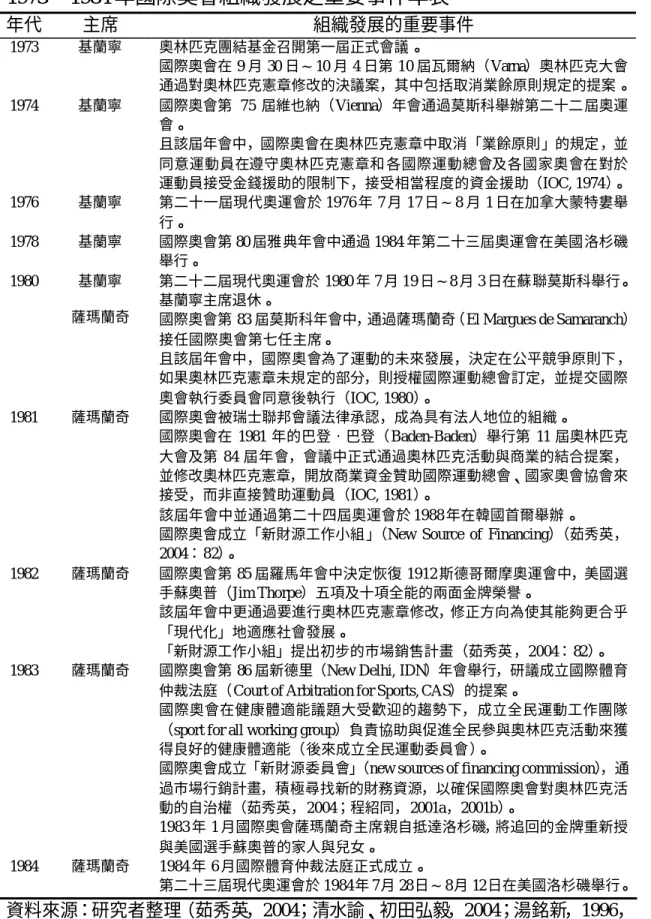 表 4-5  1973∼1984 年國際奧會組織發展之重要事件年表  年代  主席  組織發展的重要事件  1973  基蘭寧  奧林匹克團結基金召開第一屆正式會議。  國際奧會在 9 月 30 日∼10 月 4 日第 10 屆瓦爾納（Varna）奧林匹克大會 通過對奧林匹克憲章修改的決議案，其中包括取消業餘原則規定的提案。  1974  基蘭寧  國際奧會第 75 屆維也納（Vienna）年會通過莫斯科舉辦第二十二屆奧運 會。  且該屆年會中，國際奧會在奧林匹克憲章中取消「業餘原則」的規定，並 同意運動員