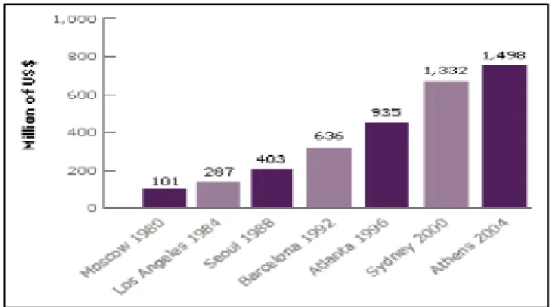 圖 4-2  1980∼2004 年奧運會轉播收入 資料來源：IOC (2005)官方網站  在門票收益方面，1984 年洛杉磯奧運會之後，1988 年首爾奧 運會和 1992 年巴塞隆納奧運會陷入低谷（盧泰宏、羅綺茗，2003： 5） 。一直到 1996 年亞特蘭大奧運會，2000 年雪梨奧運會，及 2004 年雅典奧運會才又有起色（如表 4-12 所示）（IOC, 2004a）。  表 4-12  1984∼2004 年奧運會門票收益  洛杉磯  首爾  巴塞隆納  亞特蘭大  雪梨  雅典  門票  