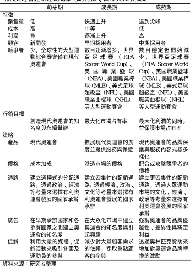 表 4-15  現代奧運會運動運動商業化的特徵、目標與策略摘要  萌芽期  成長期  成熟期  特徵  銷售量  低  快速上升  達到尖峰  成本  高  中等  低  利潤  負  逐漸上升  高  顧客  新開發  早期採用者  中期採用者  競爭者  少，全球性的大型運 動綜合賽會僅有現代 奧運會  數目逐漸增多，世界 盃 足 球 賽 （ FIFA Soccer World Cup）、 美 國 職 業 籃 球 （NBA） 、美國職業棒 球（MLB） 、美式足球 超級盃（NFL） 、美國 職業曲棍球（