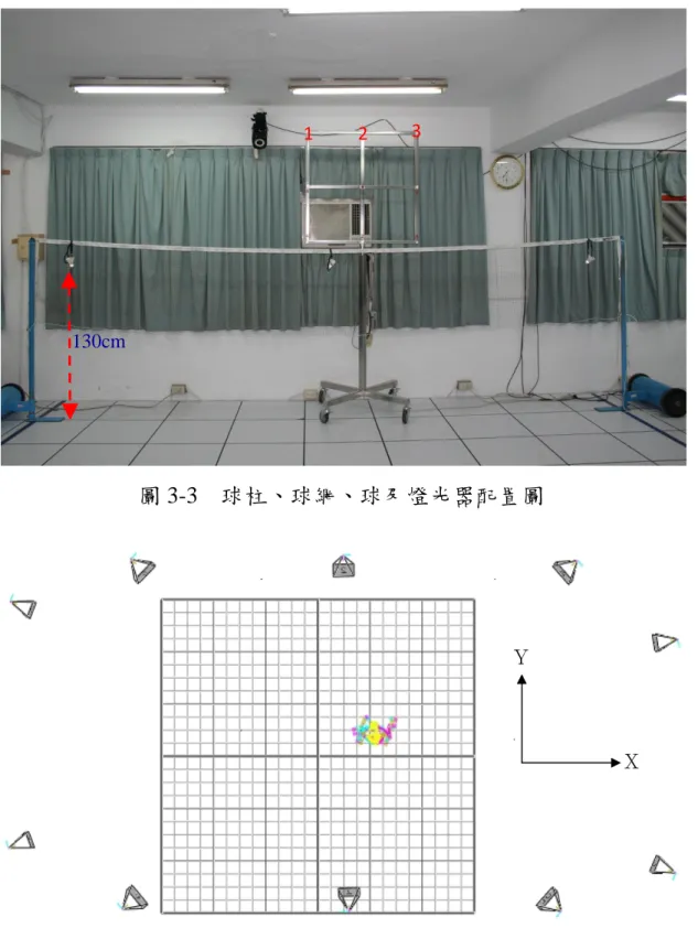 圖 3-3  球柱、球網、球及燈光器配置圖  圖 3-4  攝影機配置圖(由正上方俯視) 130cm 123 ＸＹ