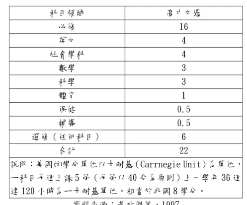 表 2-1-6  夏威夷檀香山市羅斯福高中畢業要求科目及學分數  科目領域  高中文憑  必修  16  英文  4  社會學科  4  數學  3  科學  3  體育  1  保健  0.5  輔導  0.5  選修（任何科目）  6  合計  22  說明：美國的學分單位以卡耐基（Carrnegie Unit）為單位， ㄧ科目每週上課 5 節（每節以 40 分為原則）上一學年 36 週 達 120 小時為ㄧ卡耐基單位。相當於我國 8 學分。  資料來源：黃政傑等，1997     由以上兩所學校的畢業