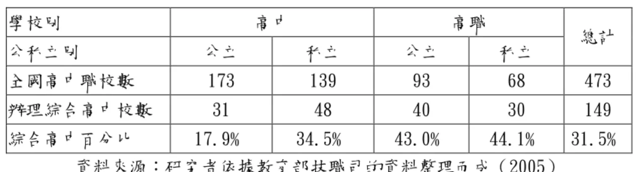 表 2-2-1 94 學年度綜合高中數量統計表  學校別  高中  高職  公私立別  公立  私立  公立  私立  總計  全國高中職校數  173  139  93  68  473  辦理綜合高中校數  31  48  40  30  149  綜合高中百分比  17.9﹪  34.5﹪  43.0﹪  44.1﹪  31.5﹪ 資料來源：研究者依據教育部技職司的資料整理而成（2005）  三、綜合高中的教育基本理念      綜合高中在高一階段著重基本能力的奠定及生涯規劃的落實，自高二 起一方面繼