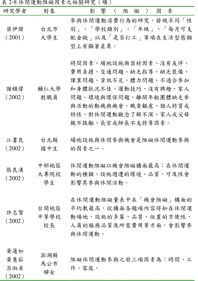 表 2-8 休閒運動阻礙因素之相關研究（續）  研究學者  對象  影 響 （ 阻 礙 ） 因 素  梁伊傑 （2001）  台北市 大學生  參與休閒運動消費行為的研究，發現不同「性別」、「學校類別」、「年級」、「每月可支配金錢」以及「是否打工」等項在生活型態類 型上有顯著差異。  謝鎮偉  （2002）  輔仁大學 教職員  時間因素、場地設施與器材因素、沒有友伴、費用負擔、交通問題、缺乏指導、缺乏裝備、課業問題、資訊不足、體力問題、不適合參加和身體狀況不佳、運動技巧、沒有興趣、家人問題、環境與環保問題