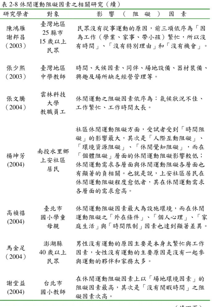 表 2-8 休閒運動阻礙因素之相關研究（續）  研究學者  對象  影 響 （ 阻 礙 ） 因 素  陳鴻雁  謝邦昌 （2003）  臺灣地區 25 縣市  15 歲以上  民眾  民眾沒有從事運動的原因，前三項依序為「因為工作（學業、家事、帶小孩）繁忙，所以沒 有時間」、「沒有特別理由」和「沒有機會」。  張少熙  （2003）  臺灣地區 中學教師  時間、天候因素、同伴、場地設備、器材裝備、興趣及場所缺乏經營管理等。  張文騰 （2004）  雲林科技 大學  教職員工  休閒運動之阻礙因素依序為：