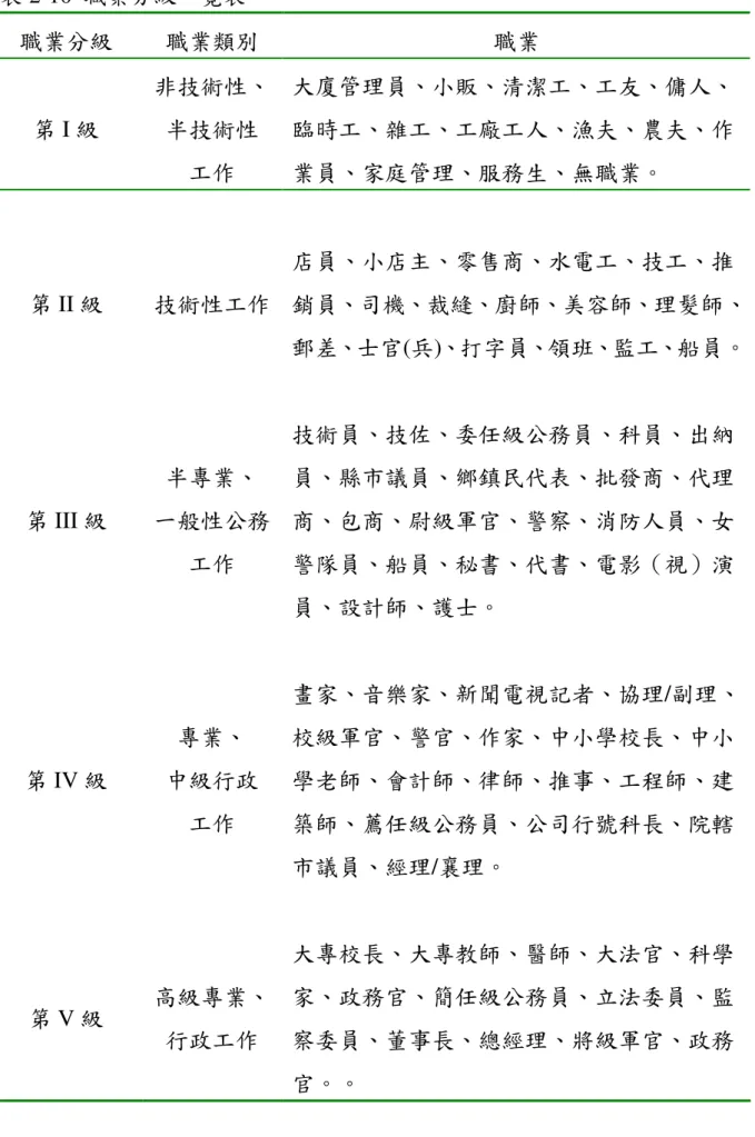 表 2-10  職業分級一覽表  職業分級  職業類別  職業  第 I 級  非技術性、半技術性  工作  大廈管理員、小販、清潔工、工友、傭人、臨時工、雜工、工廠工人、漁夫、農夫、作業員、家庭管理、服務生、無職業。  第 II 級  技術性工作  店員、小店主、零售商、水電工、技工、推 銷員、司機、裁縫、廚師、美容師、理髮師、 郵差、士官(兵)、打字員、領班、監工、船員。  第 III 級  半專業、  一般性公務 工作  技術員、技佐、委任級公務員、科員、出納員、縣市議員、鄉鎮民代表、批發商、代理商、