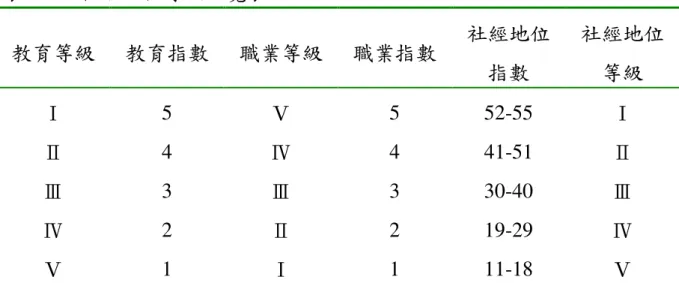 表 2-11  社經地位等級一覽表  教育等級  教育指數  職業等級  職業指數  社經地位 指數  社經地位等級  Ⅰ 5  Ⅴ 5  52-55  Ⅰ Ⅱ 4  Ⅳ 4  41-51  Ⅱ Ⅲ 3  Ⅲ 3  30-40  Ⅲ Ⅳ 2  Ⅱ 2  19-29  Ⅳ Ⅴ 1  Ⅰ 1  11-18  Ⅴ         從上述學者專家研究可知，社經地位高者，父母教育程度、職業階層 及收入所得高者，更加關注子女之教育及態度並在物質設備上均給子女較 有利的安排，其負擔教育經費的能力也較高，一切後天因素，都有