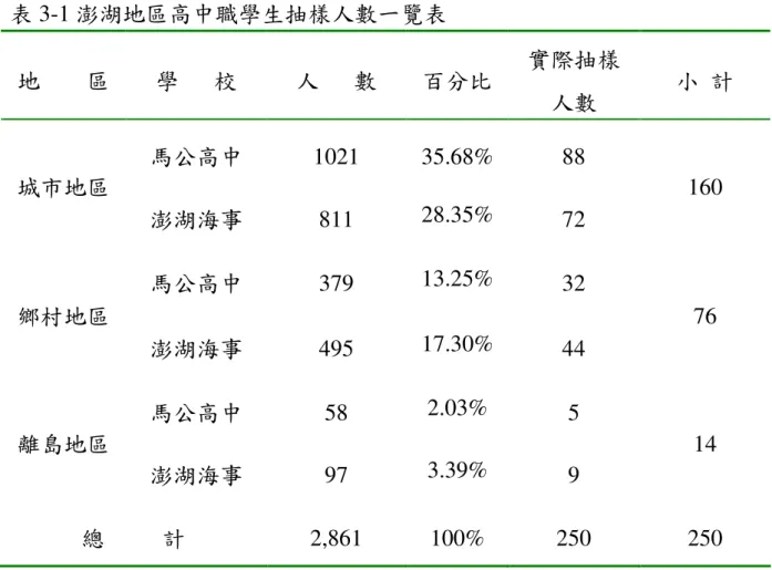 表 3-1 澎湖地區高中職學生抽樣人數一覽表  地        區  學      校  人      數  百分比  實際抽樣 人數  小  計  馬公高中  1021  35.68%  88  城市地區  澎湖海事  811  28.35%  72  160  馬公高中  379  13.25%  32  鄉村地區  澎湖海事  495  17.30%  44  76  馬公高中  58  2.03%  5  離島地區  澎湖海事  97  3.39%  9  14  總          計  2,