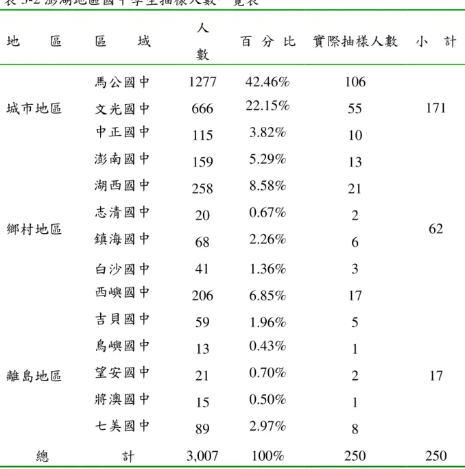 表 3-2 澎湖地區國中學生抽樣人數一覽表  地        區  區        域  人      數  百  分  比  實際抽樣人數  小    計  馬公國中  1277  42.46%  106  文光國中  666  22.15%  55 城市地區  中正國中  115  3.82%  10  171  澎南國中  159  5.29%  13  湖西國中  258  8.58%  21  志清國中  20  0.67%  2  鎮海國中  68  2.26%  6  白沙國中  41  