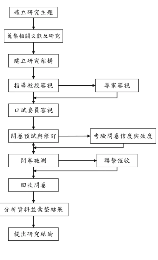 圖 3-2 研究流程圖 確立研究主題蒐集相關文獻及研究建立研究架構指導教授審視口試委員審視 專家審視問卷預試與修訂提出研究結論分析資料並彙整結果回收問卷問卷施測 考驗問卷信度與效度聯繫催收