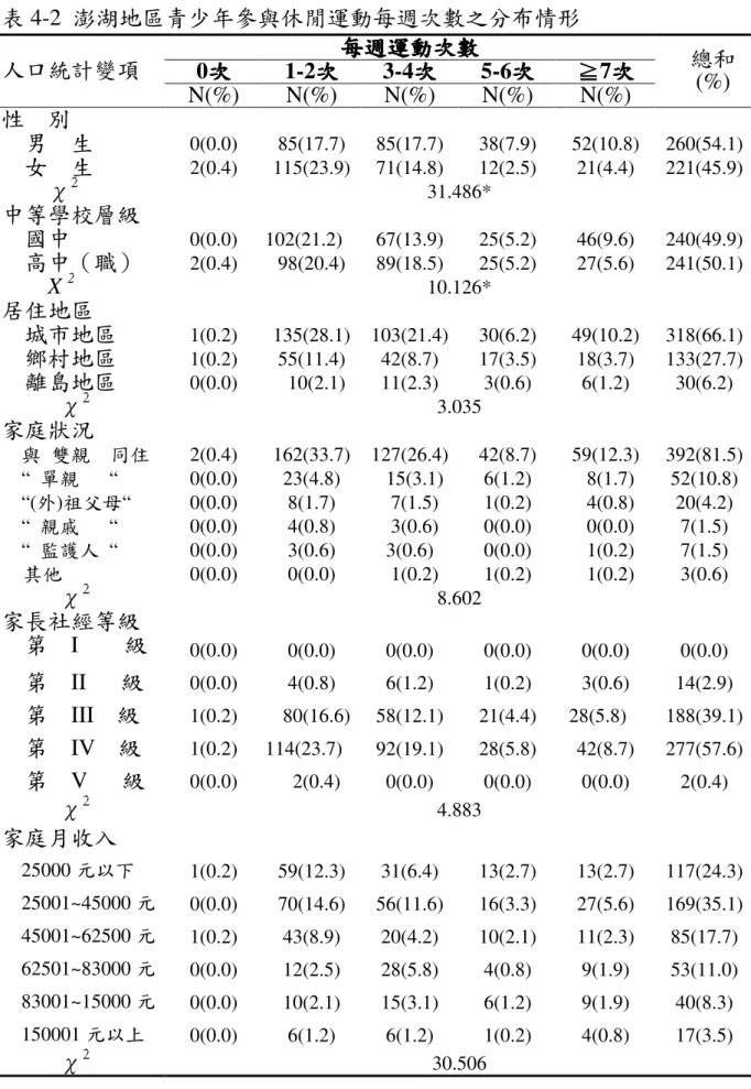 表 4-2  澎湖地區青少年參與休閒運動每週次數之分布情形  每週運動次數 每週運動次數每週運動次數 每週運動次數  0 次次次 次  1-2 次次次 次  3-4 次次次 次  5-6 次 次 次次 ≧≧≧≧ 7 次次次 次 人口統計變項  N(%)  N(%)  N(%)  N(%)  N(%)  總和(%)  性    別  男    生  0(0.0)  85(17.7)  85(17.7)  38(7.9)  52(10.8)  260(54.1)      女    生  2(0.4)  115