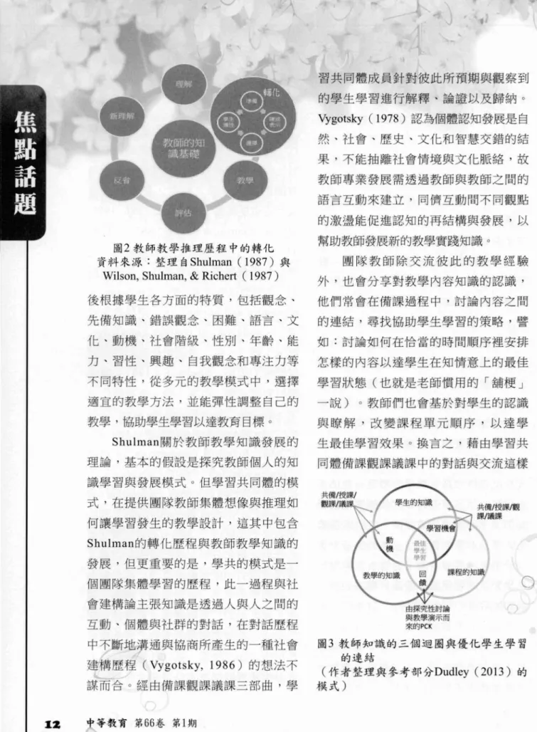 圖 2 教師教學推理歷程中的轉化 資料來源:整理自 Shulman (1987) 與