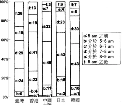 圖 1.  臺 灣、香 港、中 國 大 陸、日 本、韓 國 民 眾 之 各 起 床 時 段 及 起 床 人 數 所 佔 的 百 分 比 率 。 圖 中 a ~ f  為 各 時 段 中 民 眾 所 佔 比 率 之 綜 合 為 100(資 料 來 源 ： ACNielsen, 2004)  。   表 3 :    各 國 各 地 民 眾 平 均 睡 眠 時 間 (小 時 )與 其 百 分 比 (%)  5 小時 6 小時  7 小時 8 小時 9 小時 10 小 時 11 小 時  臺 灣  2  22  