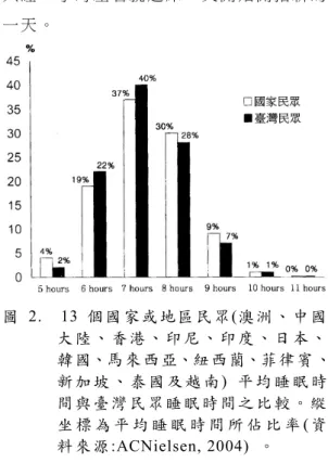 圖 2 是 單以 臺 灣 與 其 他 十 三 個 國 家或 地 區 之 平均 睡 眠 時 間 比 較。由 表 1～3 及 圖 1、2， 我們 可 以 看 得 出 93%之我 國 民 眾 ， 至 夜間 11 點 鐘 至 午夜 1 點鐘 ， 甚 至於 1 點 鐘 以 後才 能 入 睡 ， 平 均 只 睡 7 ~ 8 小時   (68%的 民 眾 )後 就 起 床 ， 更 有 22%的 民 眾 只 睡 6 小 時左 右 就 起 床 ， 又 開 始 開拓 新 的 一 天 。  圖 2