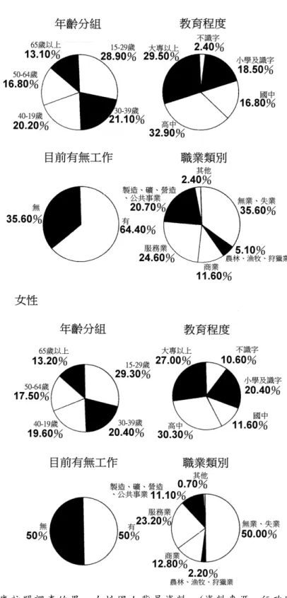 圖 3.  接 受 健 康 訪 問 調 查 的 男 、 女 性 國 人 背 景 資 料 。 (資 料 來 源 :  行 政 院 衛 生 署 國 民 健 康 局 ： 民 國 九 十 一 年 臺 灣 地 區 國 民 健 康 促 進 知 識 、 態 度 與 行 為 調 查 )