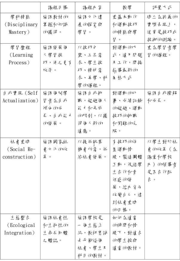 表 2-1-2 體育課程價值取向摘要表  課程目標  課程內容  教學  評量方式  學科精熟 （Disciplinary  Mastery）  強調教材的掌握和知識的獲得。  強調文化遺產的探究與學習。  重基本動作和運動技巧的精熟與學 習。  建立在狹義的實際表現上，通常是技巧或 技術的測驗。  學習歷程 （Learning  Process）  強調發展個人學習技 巧，使之更有 效率。  以技巧包 裝、工具需求、學生技巧、精神需 求、美學、科 學的過程。  對運動的方 式，適用問題及工作，間接指導最新