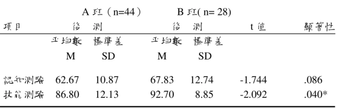 表 4-1-2  兩組實驗班認知、技能後測獨立樣本 t 考驗                                   A 班（n=44）            B 班( n= 28)      項目                  後    測                          後    測                  t 值              顯著性                        平均數    標準差          平均數    標準差   