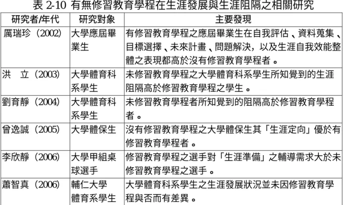 表 2-10  有無修習教育學程在生涯發展與生涯阻隔之相關研究  研究者/年代  研究對象  主要發現  厲瑞珍（2002）  大學應屆畢 業生  有修習教育學程之應屆畢業生在自我評估、資料蒐集、目標選擇、未來計畫、問題解決，以及生涯自我效能整 體之表現都高於沒有修習教育學程者。  洪    立（2003）  大學體育科 系學生  未修習教育學程之大學體育科系學生所知覺到的生涯阻隔高於修習教育學程之學生。  劉育靜（2004）  大學體育科 系學生  未修習教育學程者所知覺到的阻隔高於修習教育學程者。  曾