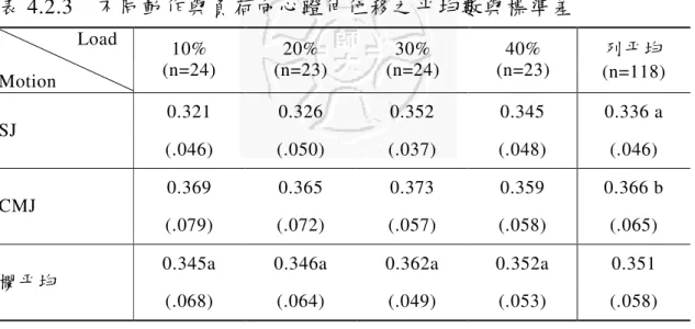 表 4.2.3    不同動作與負荷向心蹬伸位移之平均數與標準差                  Load    Motion  10%  (n=24)  20%  (n=23)  30%  (n=24)  40%  (n=23)  列平均 (n=118)  0.321  0.326  0.352  0.345  0.336 a  SJ  (.046)  (.050)  (.037)  (.048)  (.046)  0.369  0.365  0.373  0.359  0.366 b  CMJ  (.