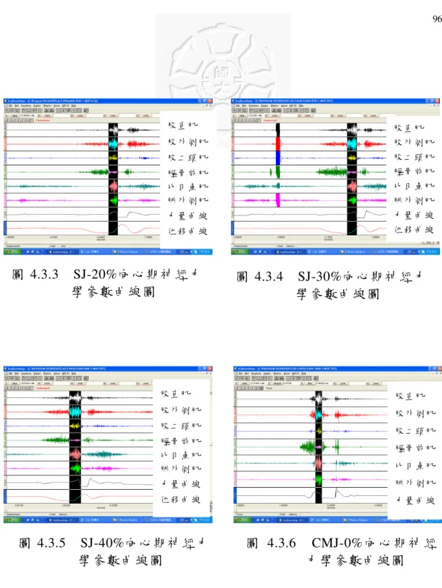 圖 4.3.3    SJ-20%向心期神經力 學參數曲線圖  圖 4.3.4    SJ-30%向心期神經力 學參數曲線圖  圖 4.3.5    SJ-40%向心期神經力 學參數曲線圖  圖 4.3.6    CMJ-0%向 心 期 神 經力學參數曲線圖 股直肌  股外側肌 股二頭肌 脛骨前肌 比目魚肌 腓外側肌 力量曲線 位移曲線 股直肌  股外側肌 股二頭肌 脛骨前肌 比目魚肌 腓外側肌 力量曲線 股直肌 股外側肌 股二頭肌 脛骨前肌 比目魚肌 腓外側肌 力量曲線 位移曲線 股直肌 股外側肌 股二頭