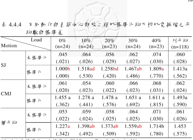 表 4.4.4    不同動作與負荷向心期股二頭肌標準化均方根肌電振幅之平 均數與標準差                        Load      Motion  0%  (n=24)  10%  (n=24)  20%  (n=23)  30%  (n=24)  40%  (n=23)  列平均 (n=118)  .045  .064  .056  .062  .074  .060  未標準化  (.021)  (.026)  (.029)  (.027)  (.030)  (.028)  1.0