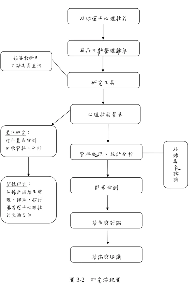 圖 3-2    研究流程圖  尋找文獻整理歸納  羽球選手心理技能 研究工具 心理技能量表  資料處理、統計分析 問卷施測 結論與建議 結果與討論 量化研究： 進行量表施測 回收資料、分析 質性研究： 依據訪談結果整理、歸納，探討 優秀選手心理技 能來源為何 指導教授及 口試委員查核  羽球專家諮詢 