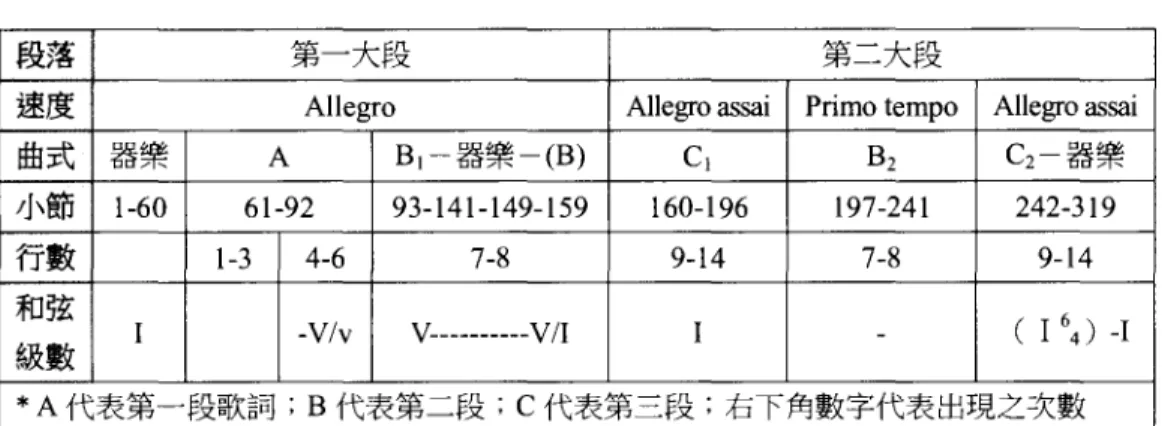 表 3 : .第 11 曲， <各式各樣的磨難〉的曲式結構及其與文字對應關條、