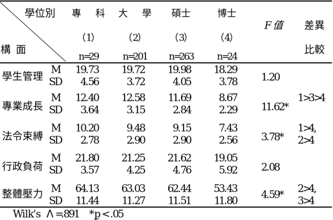 表 4-12  不同學位別大學體育教師之工作壓力變異數分析摘要表        學位別  構  面  專      科 （1）  n=29  大      學 （2） n=201  碩士  （3）  n=263  博士  （4） n=24  F 值 差異 比較  M  19.73 19.72 19.98 18.29  學生管理  SD  4.56 3.72 4.05 3.78  1.20  M 12.40  12.58  11.69  8.67  專業成長  SD  3.64 3.15 2.84 2.29 