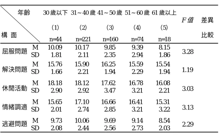 表 4-17  不同年齡大學體育教師之壓力因應方式變異數分析摘要表      年齡  構  面  30 歲以下 （1）  n=44  31∼40 歲 （2） n=221  41∼50 歲 （3） n=160  51∼60 歲 （4） n=74  61 歲以上 （5） n=18  F 值 差異 比較  M 10.09  10.17  9.85  9.39  8.15  屈服問題  SD 1.81  2.11  2.35  2.94  1.86  3.28   M 15.76  15.90  16.25  15