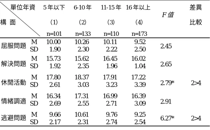 表 4-18  不同年資大學體育教師之壓力因應方式變異數分析摘要表      單位年資  構  面  5 年以下 （1）  n=101  6-10 年 （2） n=133  11-15 年（3） n=110  16 年以上 （4） n=173  F 值 差異 比較  M 10.00  10.26  10.11  9.52  屈服問題  SD  1.90 2.30 2.22 2.50  2.45   M  15.73 15.62 16.45 16.02  解決問題  SD  1.92 2.35 1.96 1.