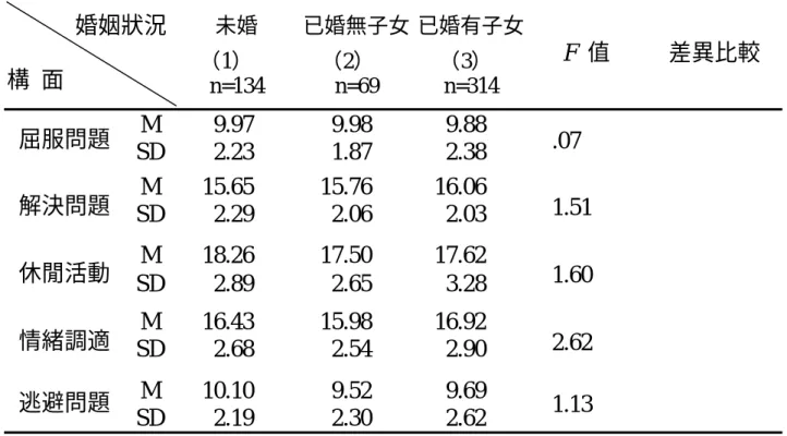 表 4-19 不同婚姻狀況大學體育教師之壓力因應方式變異數分析摘要表              婚姻狀況  構  面  未婚 （1）  n=134  已婚無子女 （2） n=69  已婚有子女 （3） n=314  F  值  差異比較  M 9.97  9.98  9.88  屈服問題  SD 2.23  1.87  2.38  .07   M 15.65  15.76  16.06  解決問題  SD 2.29  2.06  2.03  1.51   M 18.26  17.50  17.62  休閒活