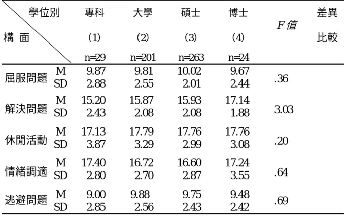 表 4-20 不同學位別大學體育教師之壓力因應方式變異數分析摘要表        學位別  構  面  專科  （1）  n=29  大學  （2） n=201  碩士  （3）  n=263  博士  （4） n=24  F 值 差異 比較  M 9.87  9.81  10.02  9.67  屈服問題  SD  2.88 2.55 2.01 2.44  .36  M  15.20 15.87 15.93 17.14  解決問題  SD  2.43 2.08 2.08 1.88 3.03  M  17.