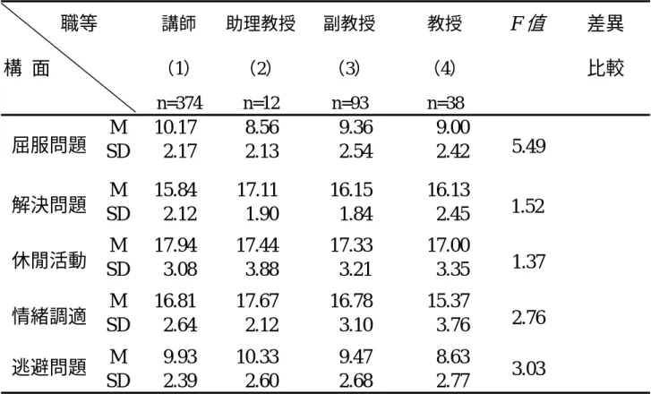 表 4-21  不同職等大學體育教師之壓力因應方式變異數分析摘要表      職等  構  面  講師  （1）  n=374  助理教授 （2） n=12  副教授 （3） n=93  教授  （4） n=38  F 值 差異 比較  M 10.17  8.56  9.36  9.00  屈服問題  SD 2.17  2.13  2.54  2.42  5.49   M 15.84  17.11  16.15  16.13  解決問題  SD 2.12  1.90  1.84  2.45  1.52   