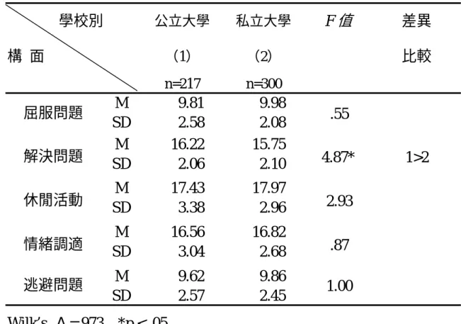 表 4-22 不同學校別大學體育教師之壓力因應方式變異數分析摘要表      學校別  構  面  公立大學 （1）  n=217  私立大學 （2） n=300  F 值 差異 比較  M 9.81  9.98  屈服問題  SD 2.58  2.08  .55   M 16.22  15.75  解決問題  SD 2.06  2.10  4.87* 1>2  M 17.43  17.97  休閒活動  SD 3.38  2.96 2.93   M 16.56  16.82  情緒調適  SD 3.