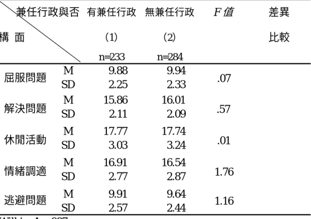表 4-23 不同兼任行政別大學體育教師之壓力因應方式變異數分析摘要表        兼任行政與否  構  面  有兼任行政 （1）  n=233  無兼任行政 （2） n=284  F 值 差異 比較  M 9.88  9.94  屈服問題  SD 2.25  2.33  .07   M 15.86  16.01  解決問題  SD 2.11  2.09 .57   M 17.77  17.74  休閒活動  SD 3.03  3.24 .01   M 16.91  16.54  情緒調適  SD 2.7