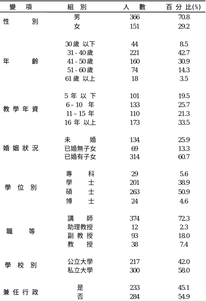 表 4-1 本研究之研究對象基本資料分析表  變   項  組  別  人   數  百 分 比(%)  男  366  70.8  性       別  女  151  29.2  30 歲  以下  44  8.5  31 - 40 歲  221  42.7  41 - 50 歲  160  30.9  51 - 60 歲  74  14.3 年       齡  61 歲  以上  18  3.5  5  年  以  下  101  19.5  6 – 10    年  133  25.7  11 –