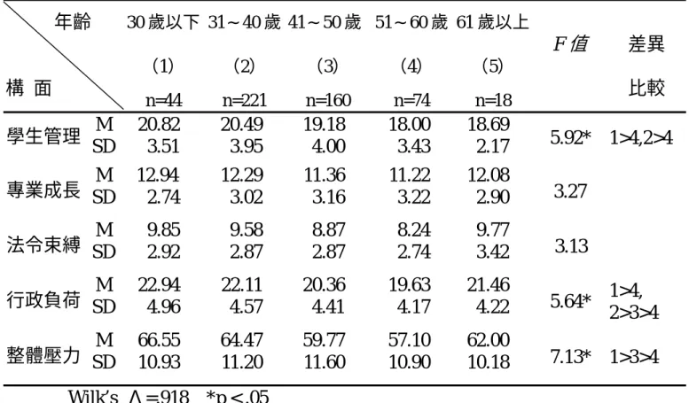 表 4-9  不同年齡大學體育教師之工作壓力變異數分析摘要表      年齡  構  面  30 歲以下 （1）  n=44  31∼40 歲 （2） n=221  41∼50 歲 （3） n=160  51∼60 歲 （4） n=74  61 歲以上 （5） n=18  F 值 差異 比較  M 20.82  20.49  19.18  18.00  18.69  學生管理  SD 3.51  3.95  4.00  3.43  2.17  5.92* 1>4,2>4  M  12.94  1