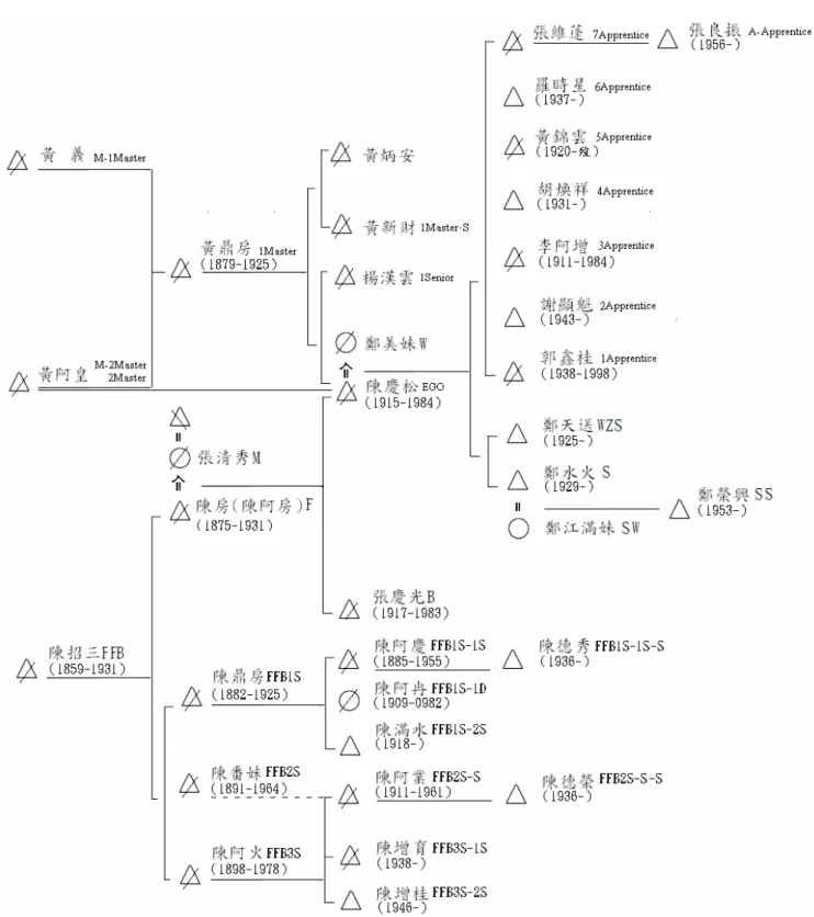 圖 2：以陳慶松先生為中心（EGO）的五代師承譜系 