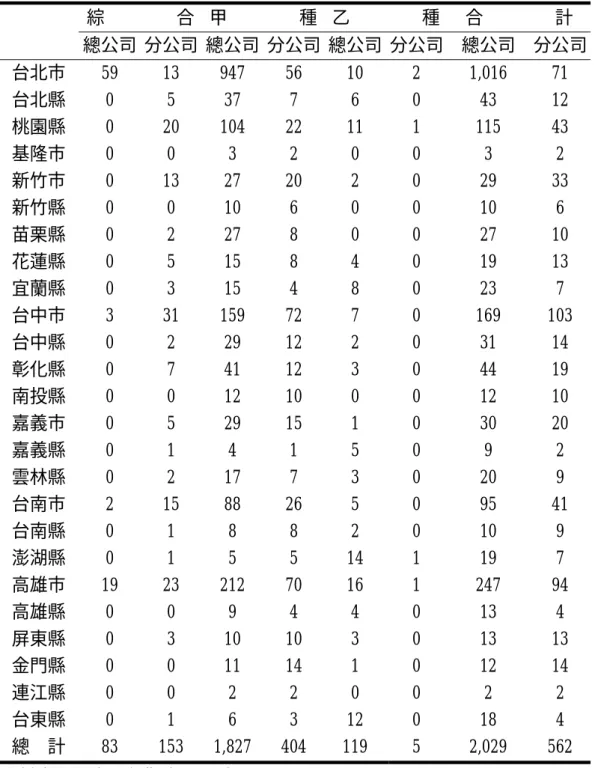 表 2-1-2 旅行社家數統計        綜        合  甲        種 乙        種 合        計     總公司 分公司 總公司 分公司 總公司 分公司 總公司  分公司  台北市  59 13 947 56 10  2  1,016 71  台北縣  0 5 37 7 6 0  43  12  桃園縣  0 20 104 22 11 1  115  43  基隆市  0 0 3 2 0 0  3  2  新竹市  0 13 27 20 2  0  29  33  新竹