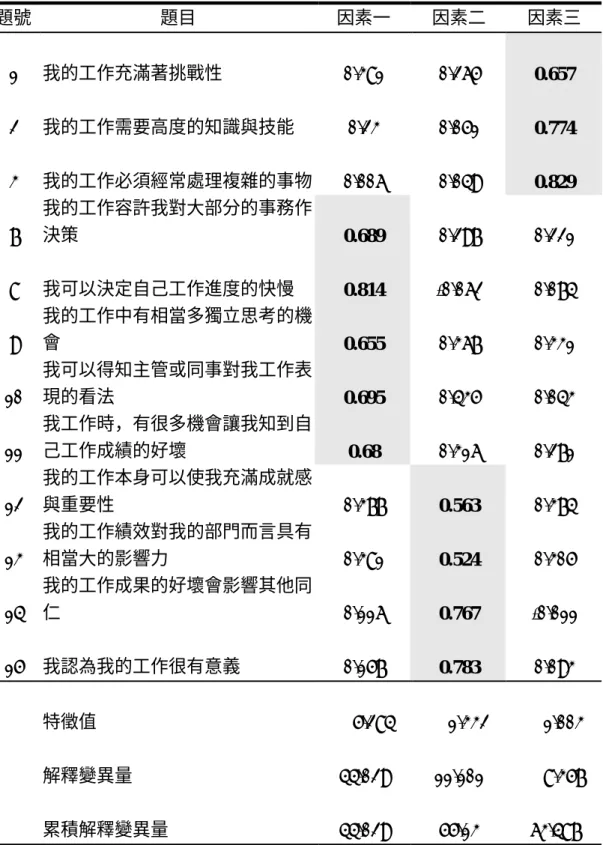表 3-7-6 工作特性問卷因素分析表  題號 題目  因素一  因素二  因素三  1  我的工作充滿著挑戰性  0.381  0.265  0.657  2  我的工作需要高度的知識與技能  0.23  0.051  0.774  3  我的工作必須經常處理複雜的事物 0.006  0.049  0.829  7  我的工作容許我對大部分的事務作決策  0.689  0.297  0.221  8  我可以決定自己工作進度的快慢  0.814  -0.062  0.074  9  我的工作中有相當多獨立