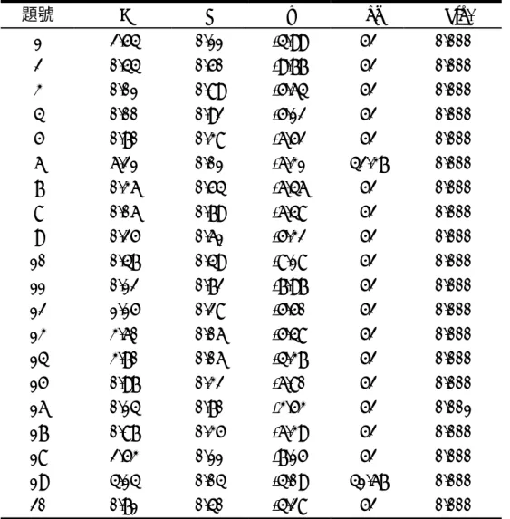 表 3-7-9 工作滿意量表鑑別度分析   題號  F  P  t   df   Sig.  1  2.54  0.11 -4.99  52  0.000   2  0.44  0.50  -9.77  52  0.000   3  0.01  0.89  -5.64  52  0.000   4  0.00  0.92  -5.12  52  0.000   5  0.70  0.38  -6.52  52  0.000   6  6.21  0.01  -6.31  42.37  0.000   7  