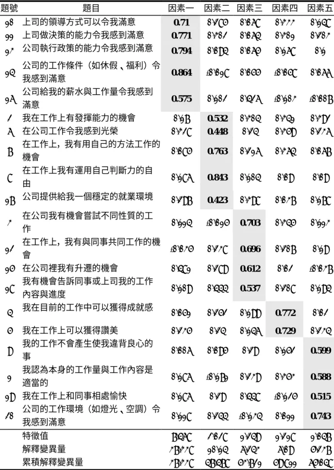 表 3-7-12 工作滿意問卷因素分析表  題號 題目  因素一  因素二 因素三  因素四 因素五 10  上司的領導方式可以令我滿意  0.71  0.285  0.068  0.333  0.148  11  上司做決策的能力令我感到滿意  0.771  0.302  0.064  0.301  0.203  13  公司執行政策的能力令我感到滿意  0.794  0.094  0.065  0.168  0.1  14  公司的工作條件（如休假、福利）令 我感到滿意  0.864  -0.018 0